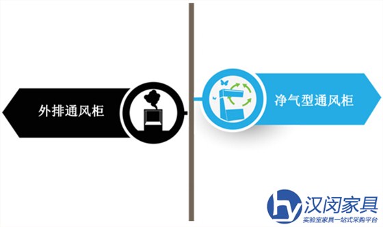 凈氣型通風(fēng)柜VS外排通風(fēng)柜|漢閔專(zhuān)業(yè)凈氣型通風(fēng)柜廠家