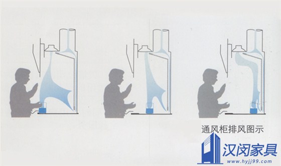 第一次使用通風(fēng)柜 這些準(zhǔn)備工作你得知道|漢閔實(shí)驗(yàn)室家具