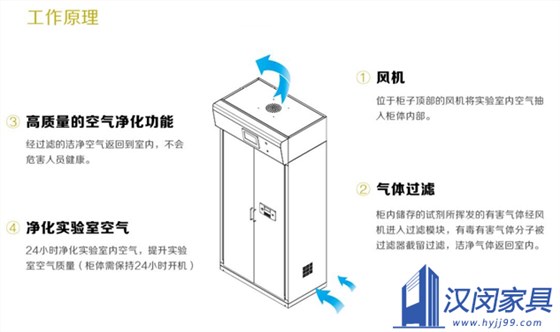 買無管道通風柜前后 這18個問題你認真考慮過嗎|漢閔實驗室家具