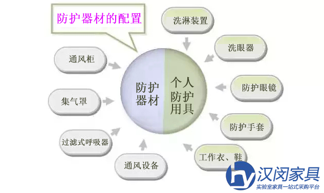 個人防護用具|漢閔實驗室家具廠家