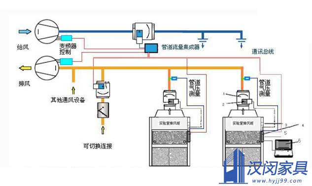 實驗室排風|漢閔實驗室家具